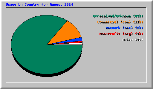 Usage by Country for August 2024