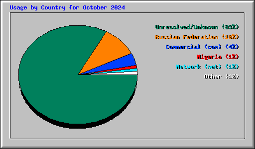 Usage by Country for October 2024