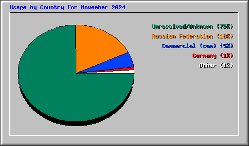 Usage by Country for November 2024