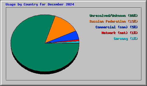 Usage by Country for December 2024