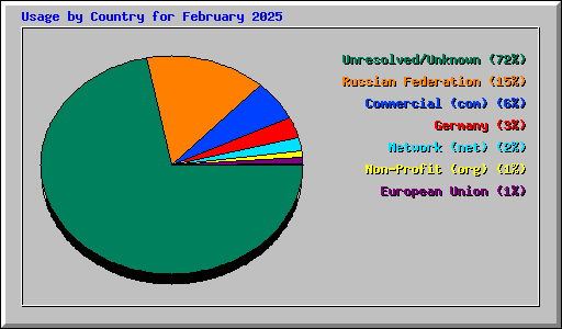 Usage by Country for February 2025