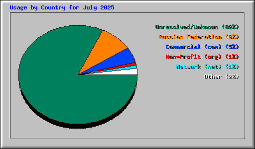 Usage by Country for July 2025