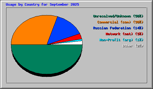 Usage by Country for September 2025