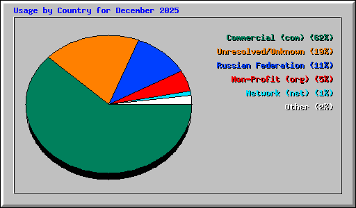Usage by Country for December 2025