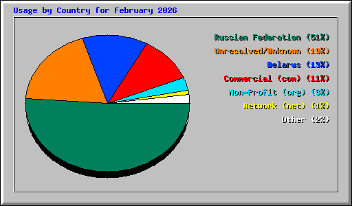 Usage by Country for February 2026