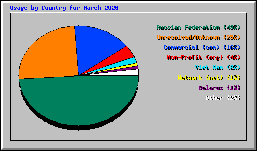 Usage by Country for March 2026