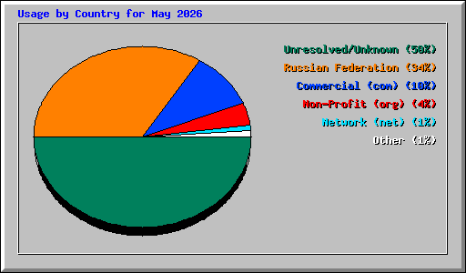 Usage by Country for May 2026