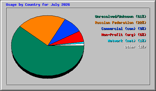 Usage by Country for July 2026