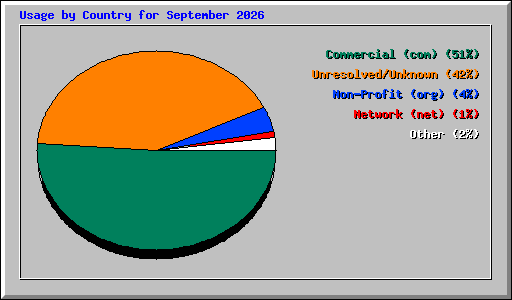 Usage by Country for September 2026