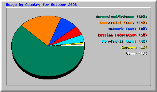 Usage by Country for October 2026