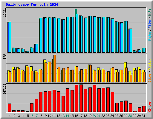 Daily usage for July 2024