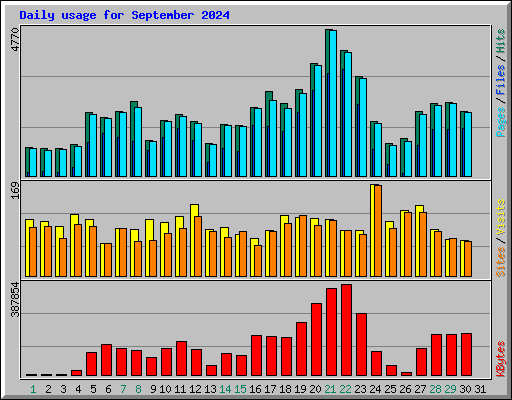 Daily usage for September 2024