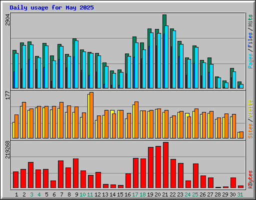 Daily usage for May 2025