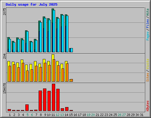 Daily usage for July 2025