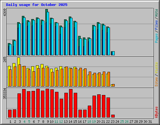 Daily usage for October 2025