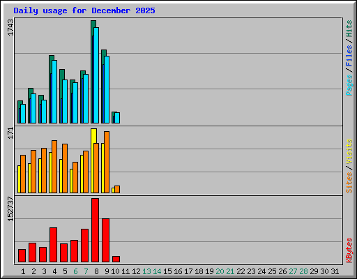Daily usage for December 2025