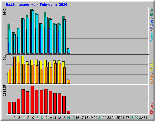 Daily usage for February 2026