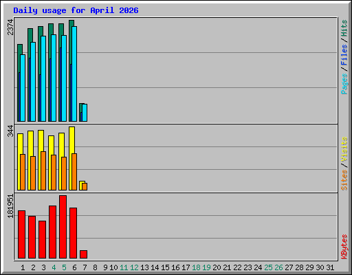 Daily usage for April 2026