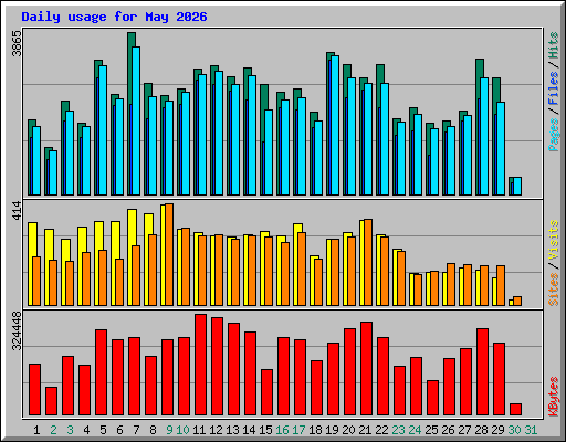 Daily usage for May 2026