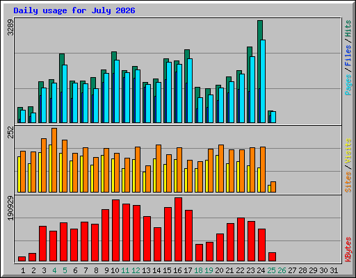 Daily usage for July 2026
