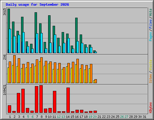 Daily usage for September 2026