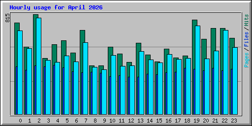 Hourly usage for April 2026