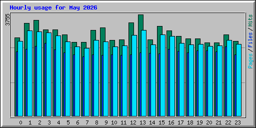Hourly usage for May 2026