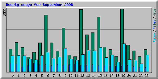 Hourly usage for September 2026