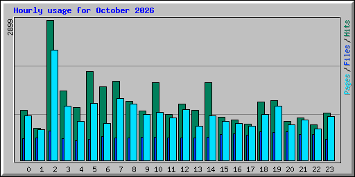 Hourly usage for October 2026