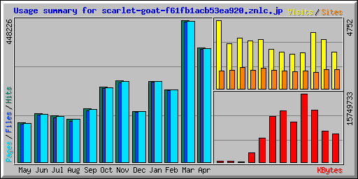 Usage summary for scarlet-goat-f61fb1acb53ea920.znlc.jp